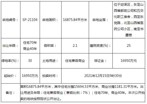 【最新】2021年最后一場土拍因無開發(fā)商報(bào)名遭流拍 