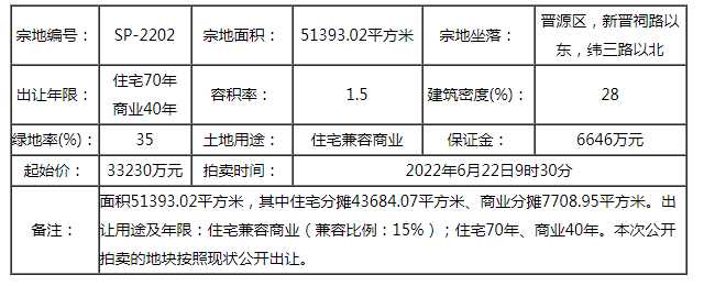 快訊|龍投4.623億將晉源區(qū)SP-2202地塊收入囊中 