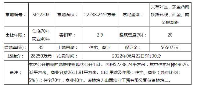 快訊|3.925億！龍投斬獲尖草坪SP-2203地塊 