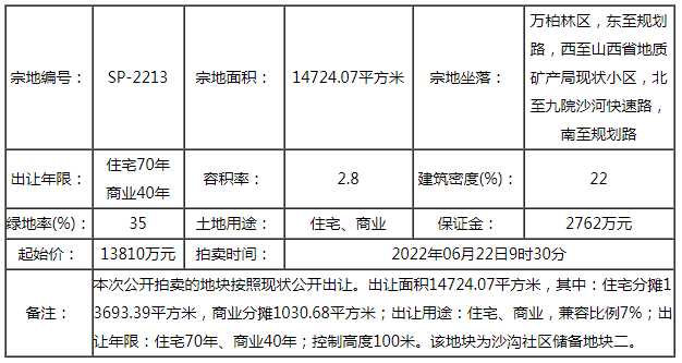 快訊|1.881億！龍投拿下今天第5宗地塊 樓面價(jià)4562元/㎡ 