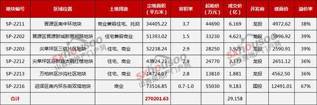 成交總價(jià)29.158億元 本土國企卷“土”重來！太原新政后首場大型土拍落幕 