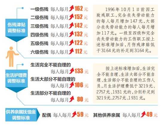 山西調(diào)整傷殘津貼、生活護理費、供養(yǎng)親屬撫恤金